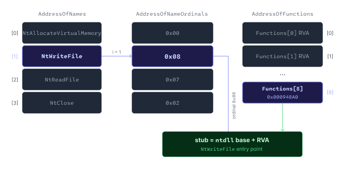 Export directory arrays