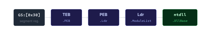 PEB walk chain